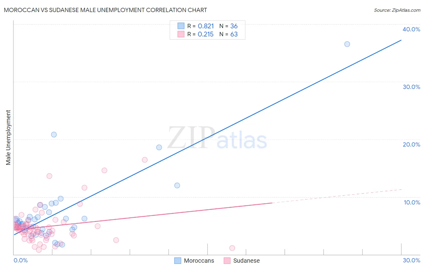 Moroccan vs Sudanese Male Unemployment