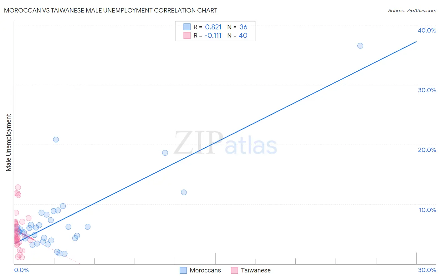 Moroccan vs Taiwanese Male Unemployment