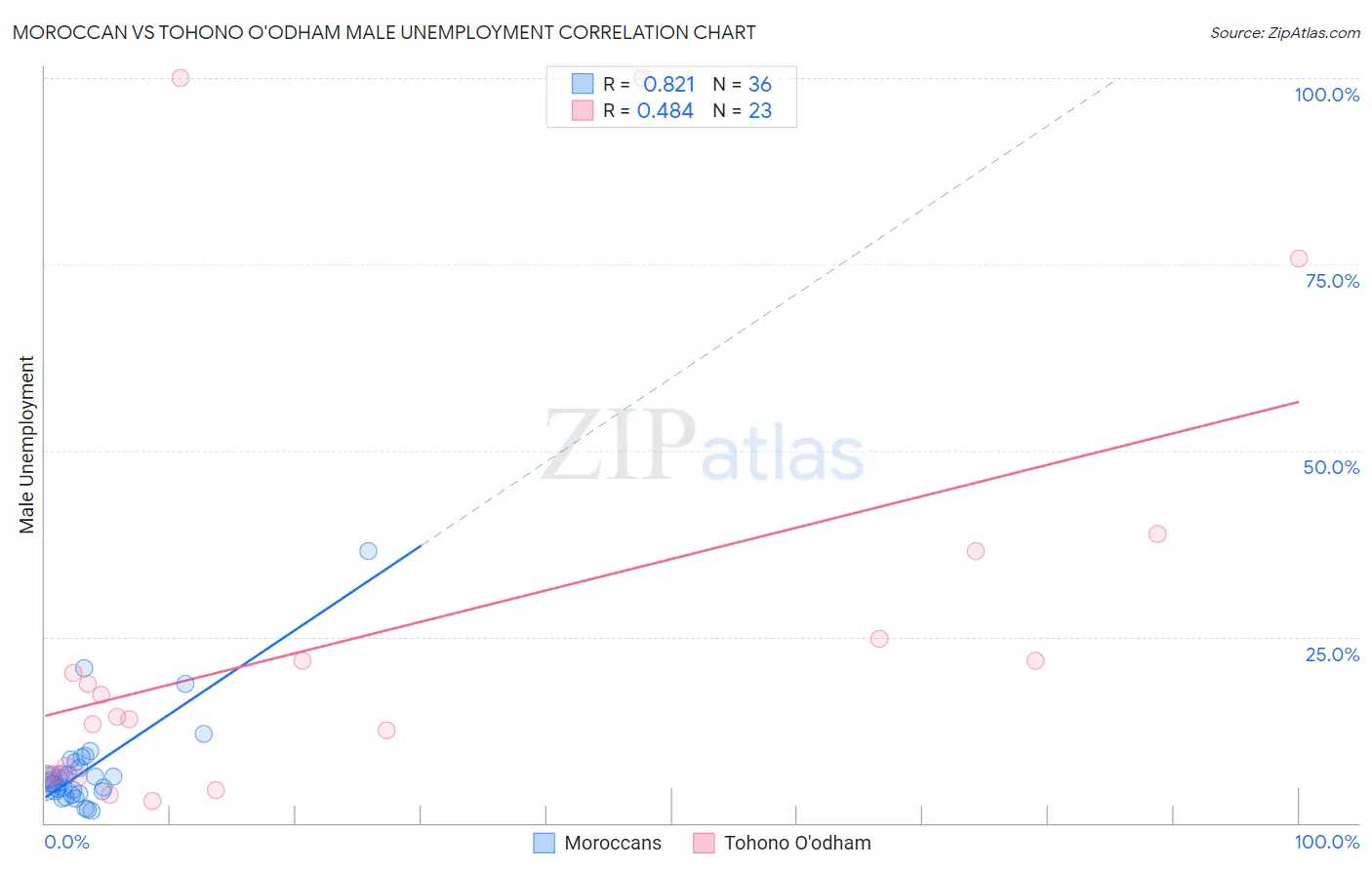 Moroccan vs Tohono O'odham Male Unemployment