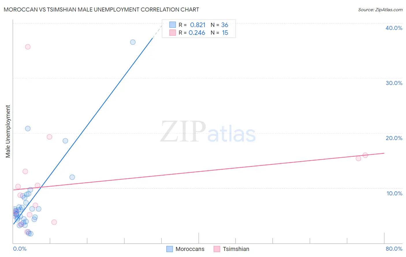 Moroccan vs Tsimshian Male Unemployment