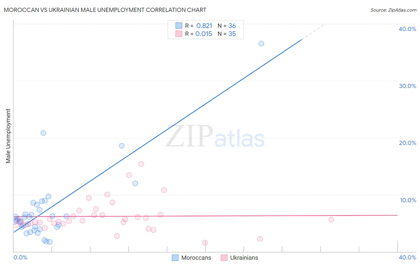 Moroccan vs Ukrainian Male Unemployment