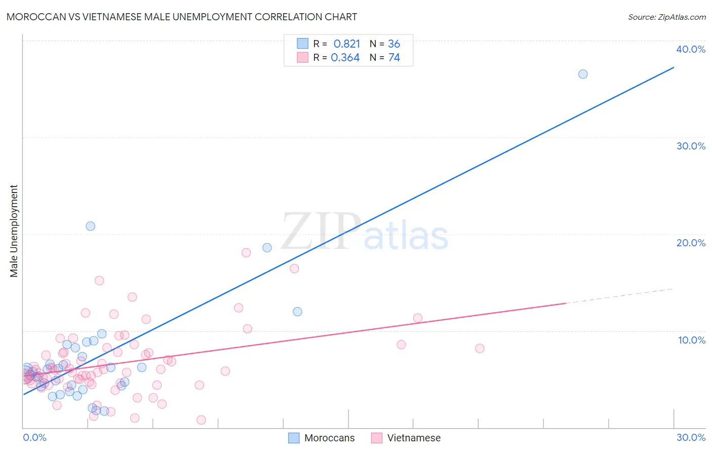 Moroccan vs Vietnamese Male Unemployment