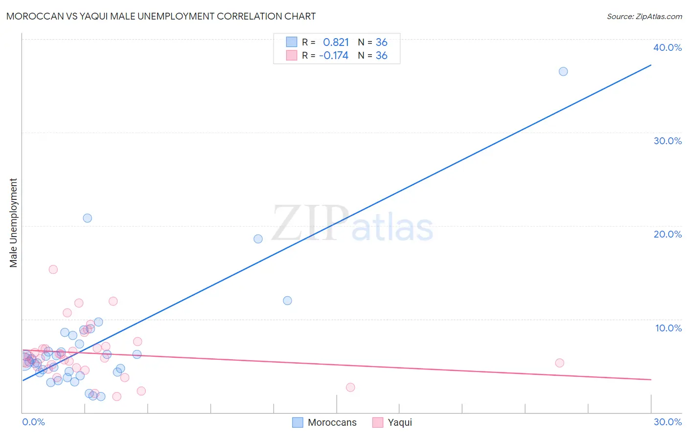 Moroccan vs Yaqui Male Unemployment