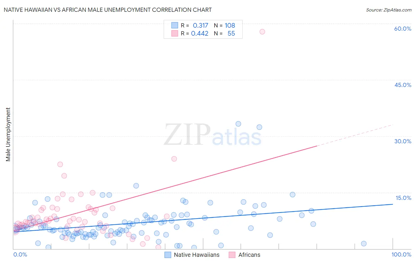 Native Hawaiian vs African Male Unemployment