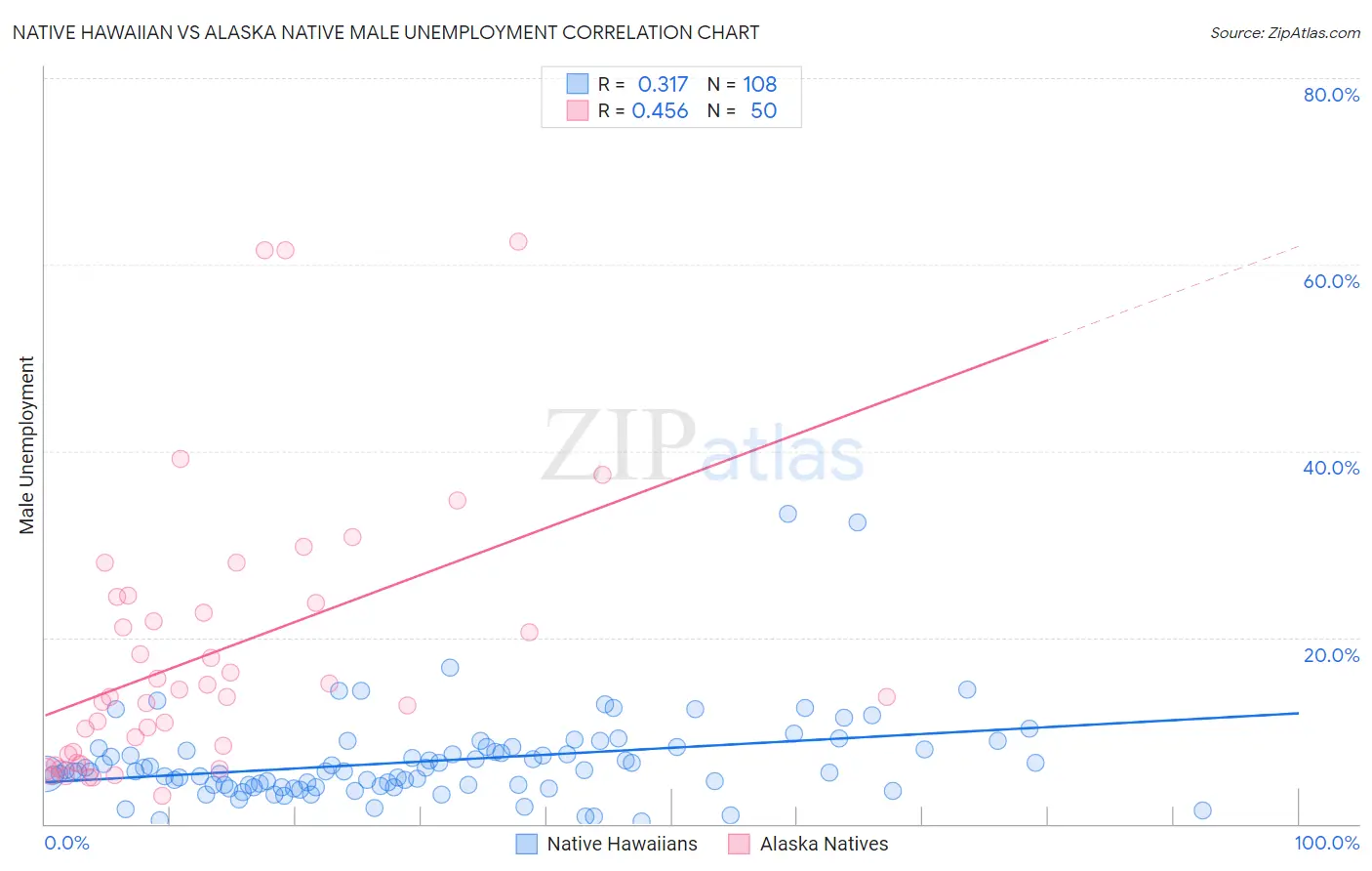 Native Hawaiian vs Alaska Native Male Unemployment