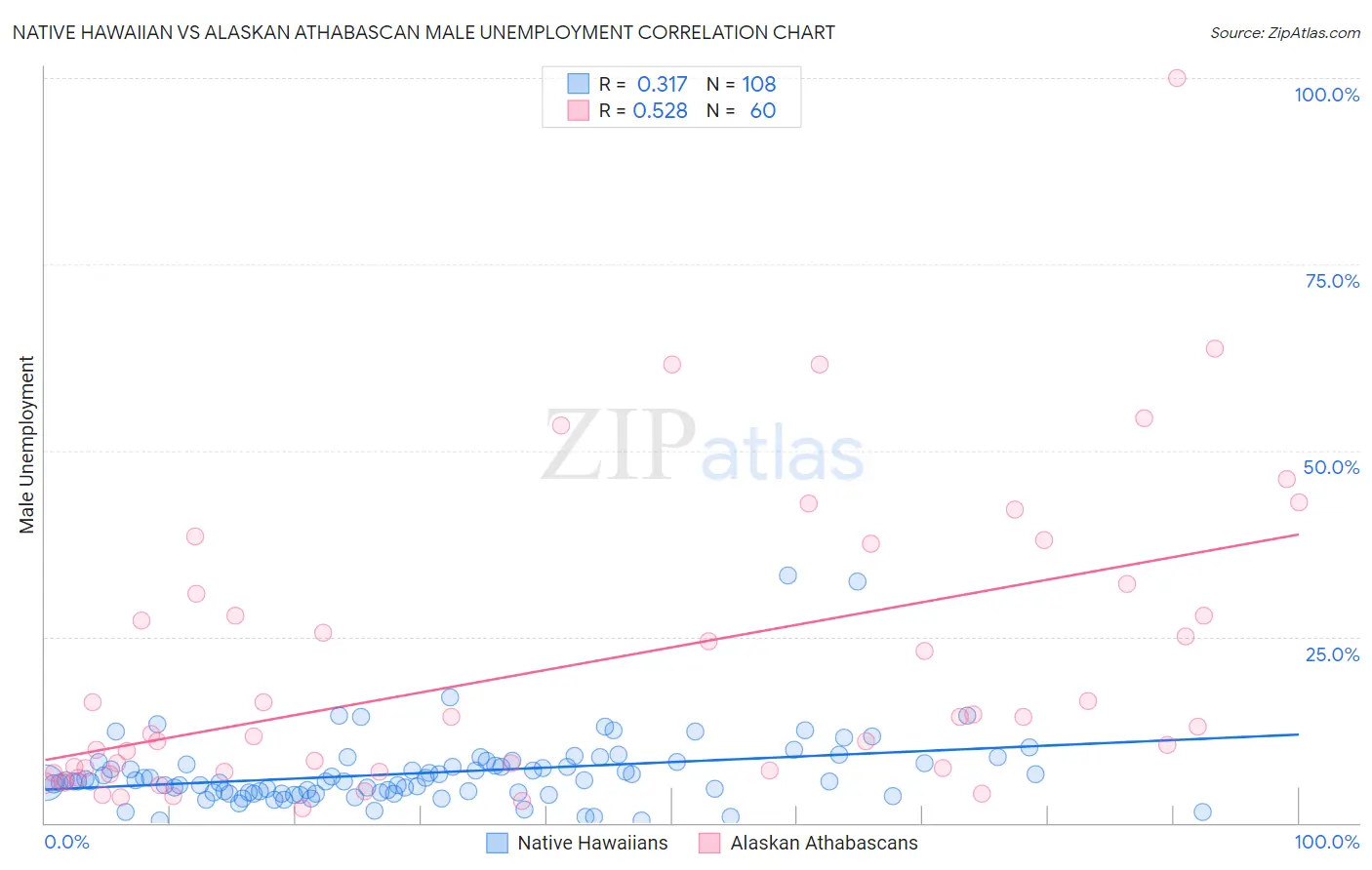 Native Hawaiian vs Alaskan Athabascan Male Unemployment