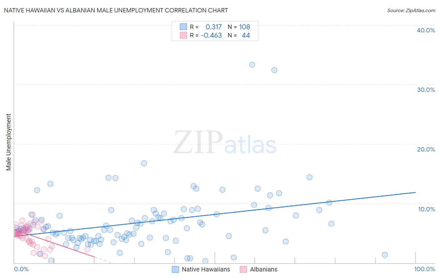 Native Hawaiian vs Albanian Male Unemployment