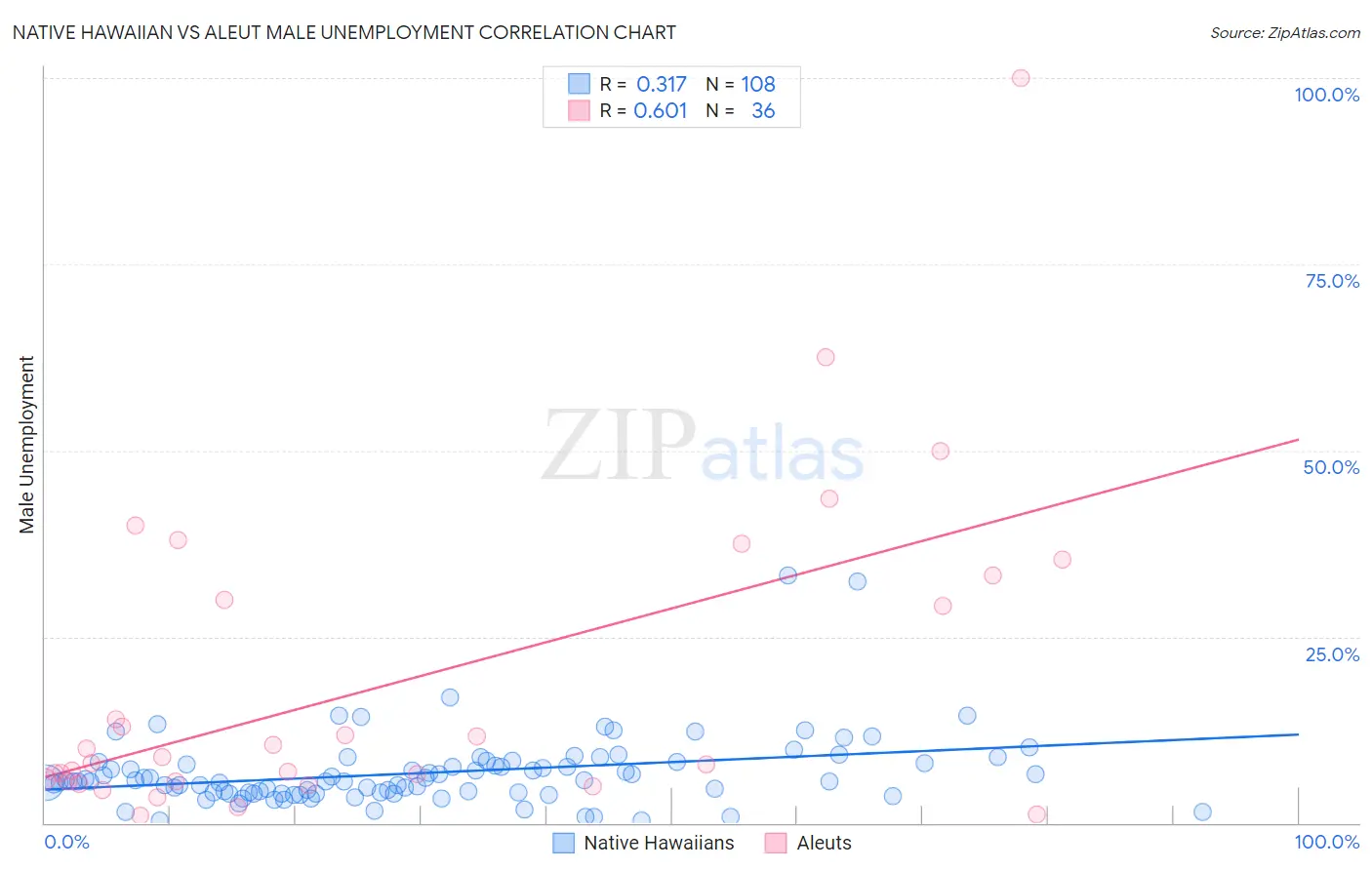 Native Hawaiian vs Aleut Male Unemployment