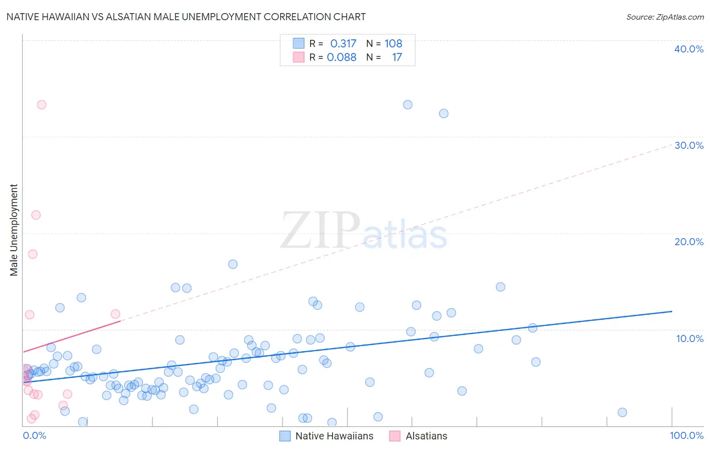 Native Hawaiian vs Alsatian Male Unemployment