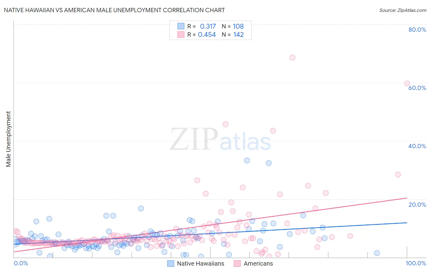 Native Hawaiian vs American Male Unemployment