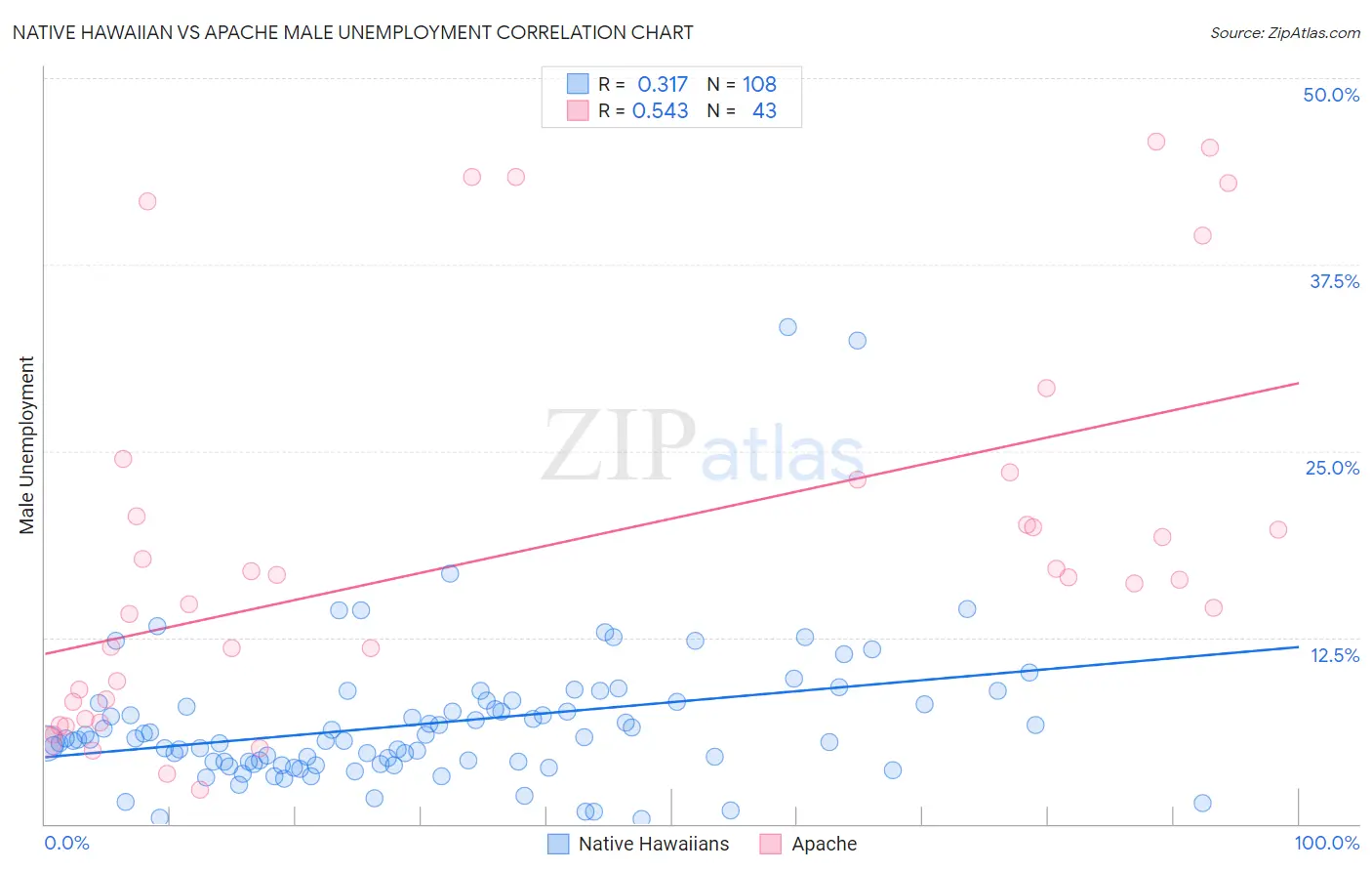 Native Hawaiian vs Apache Male Unemployment