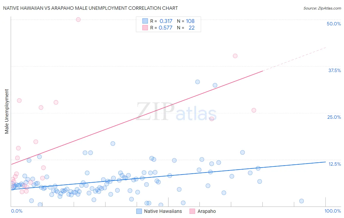 Native Hawaiian vs Arapaho Male Unemployment