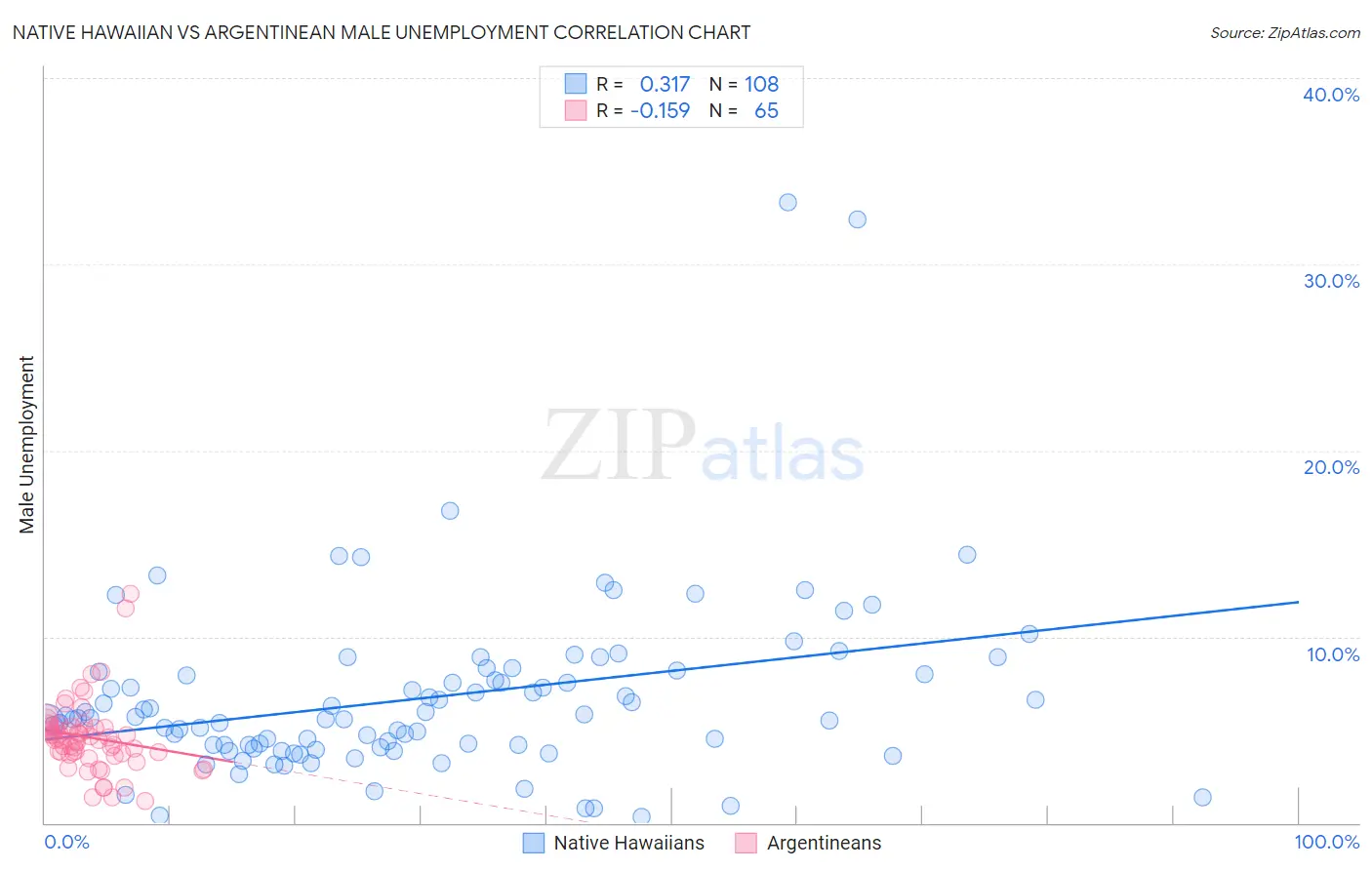 Native Hawaiian vs Argentinean Male Unemployment