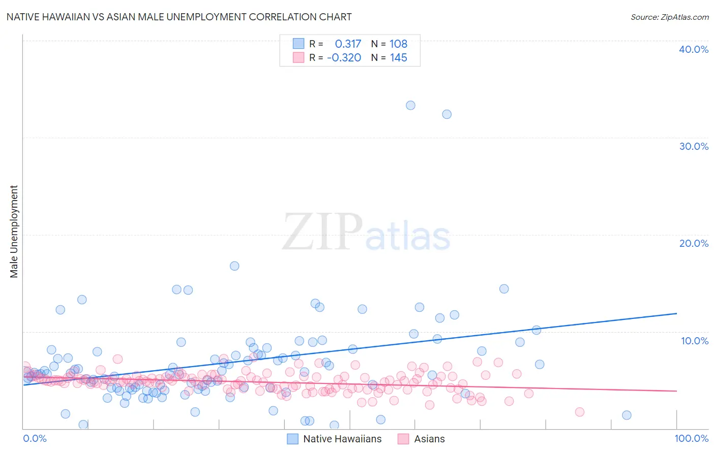 Native Hawaiian vs Asian Male Unemployment