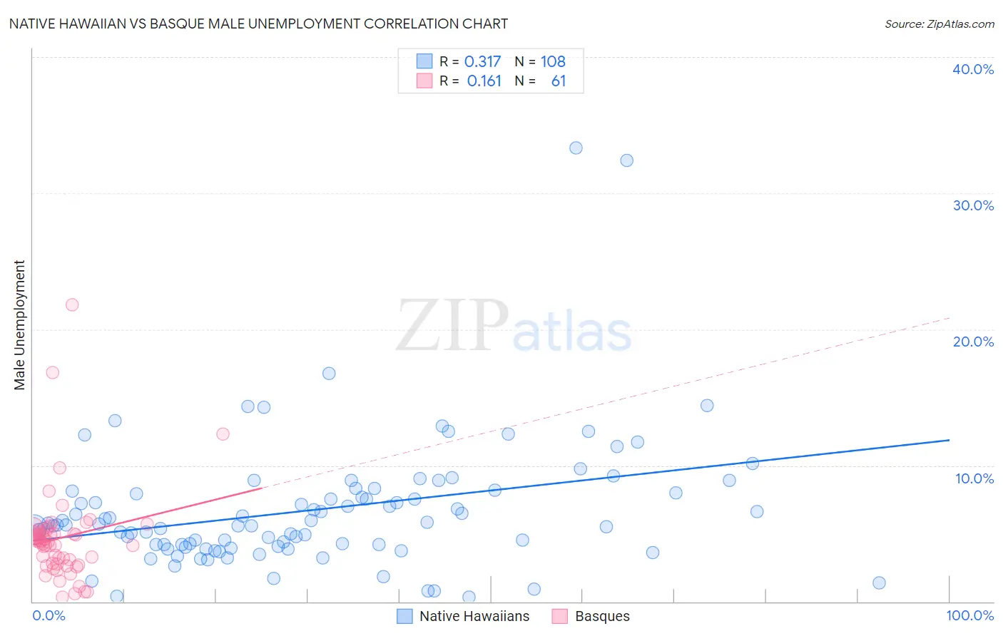 Native Hawaiian vs Basque Male Unemployment