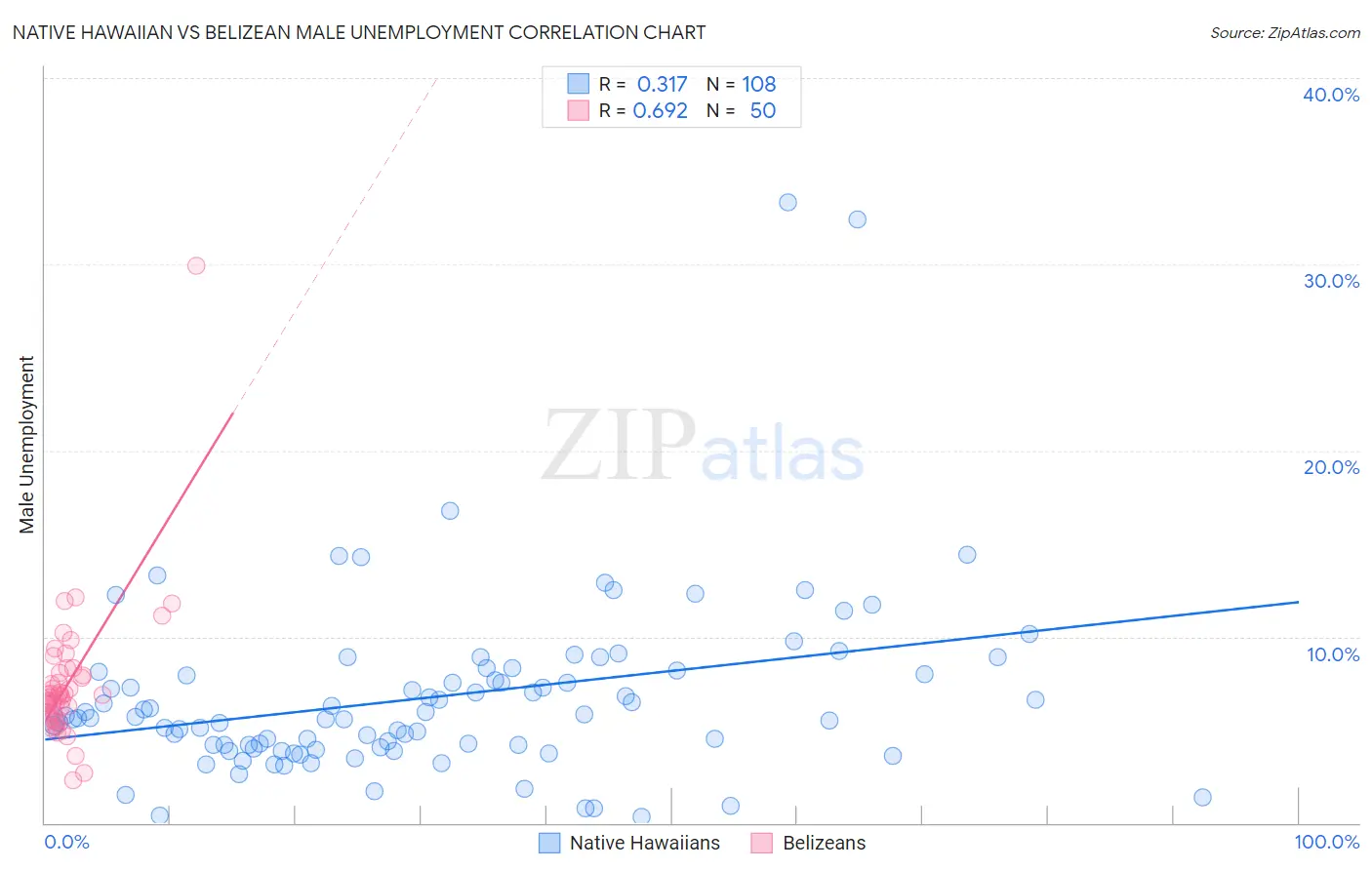 Native Hawaiian vs Belizean Male Unemployment