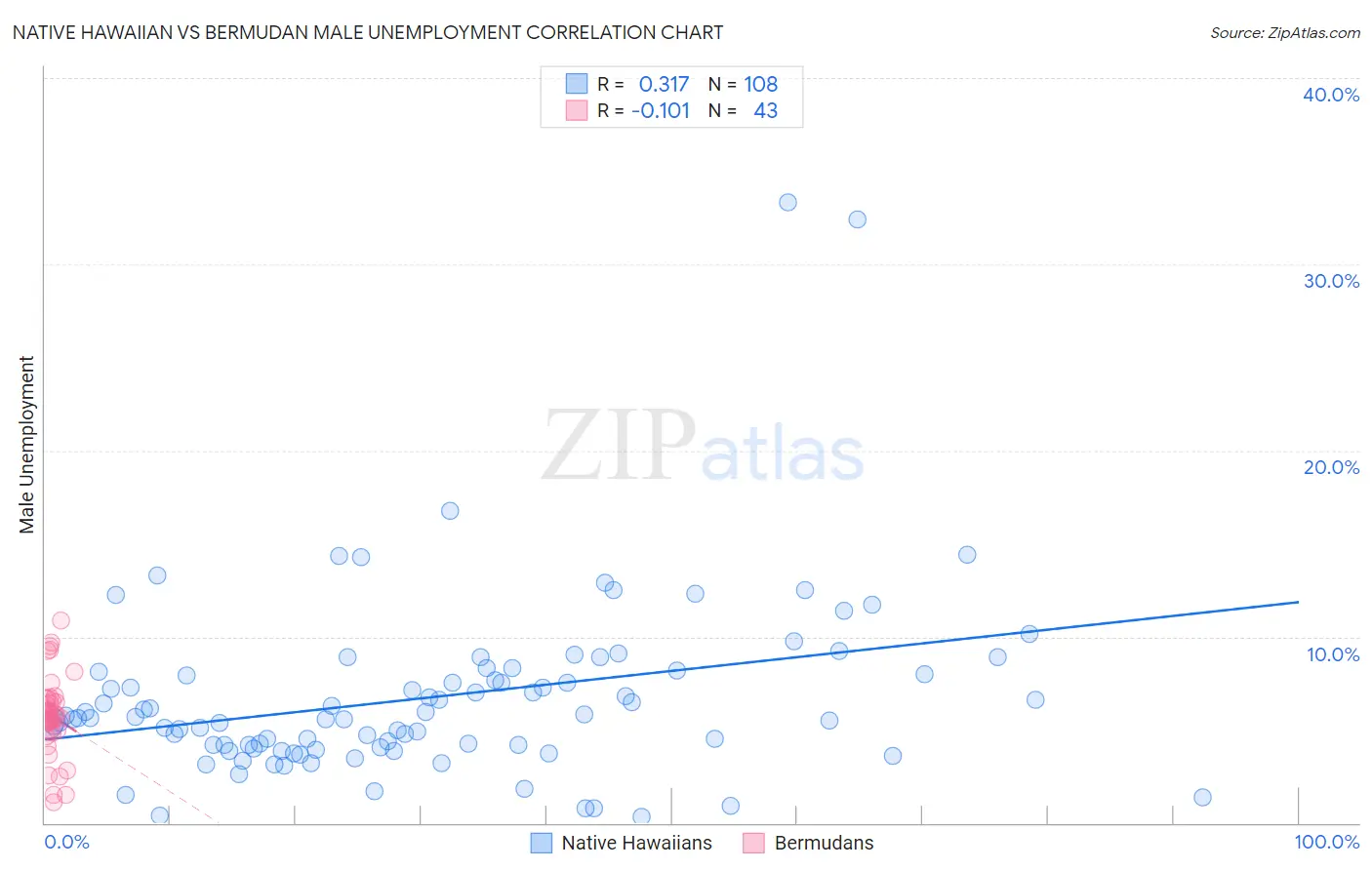 Native Hawaiian vs Bermudan Male Unemployment