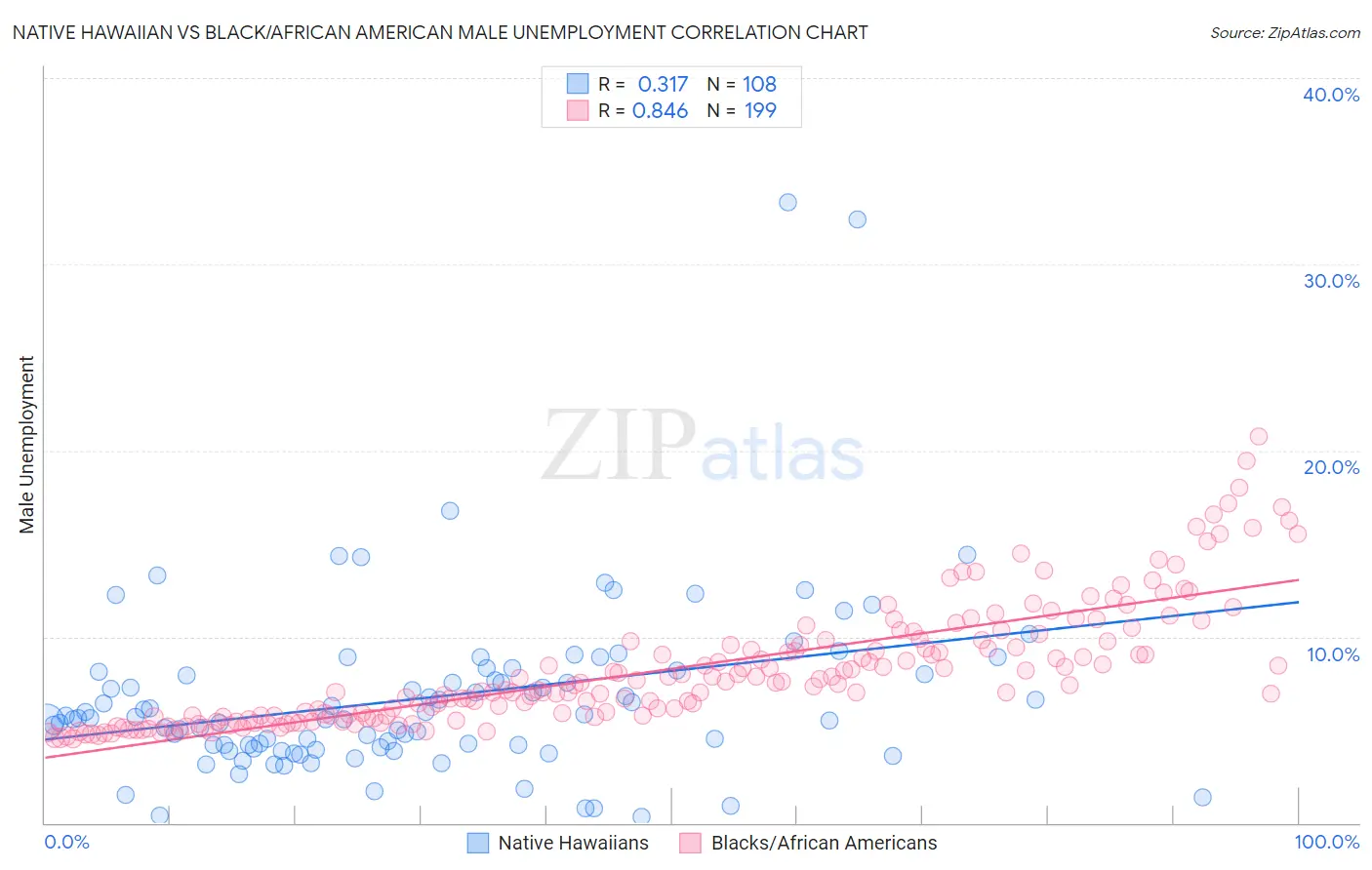 Native Hawaiian vs Black/African American Male Unemployment