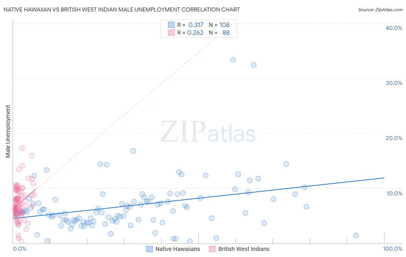 Native Hawaiian vs British West Indian Male Unemployment