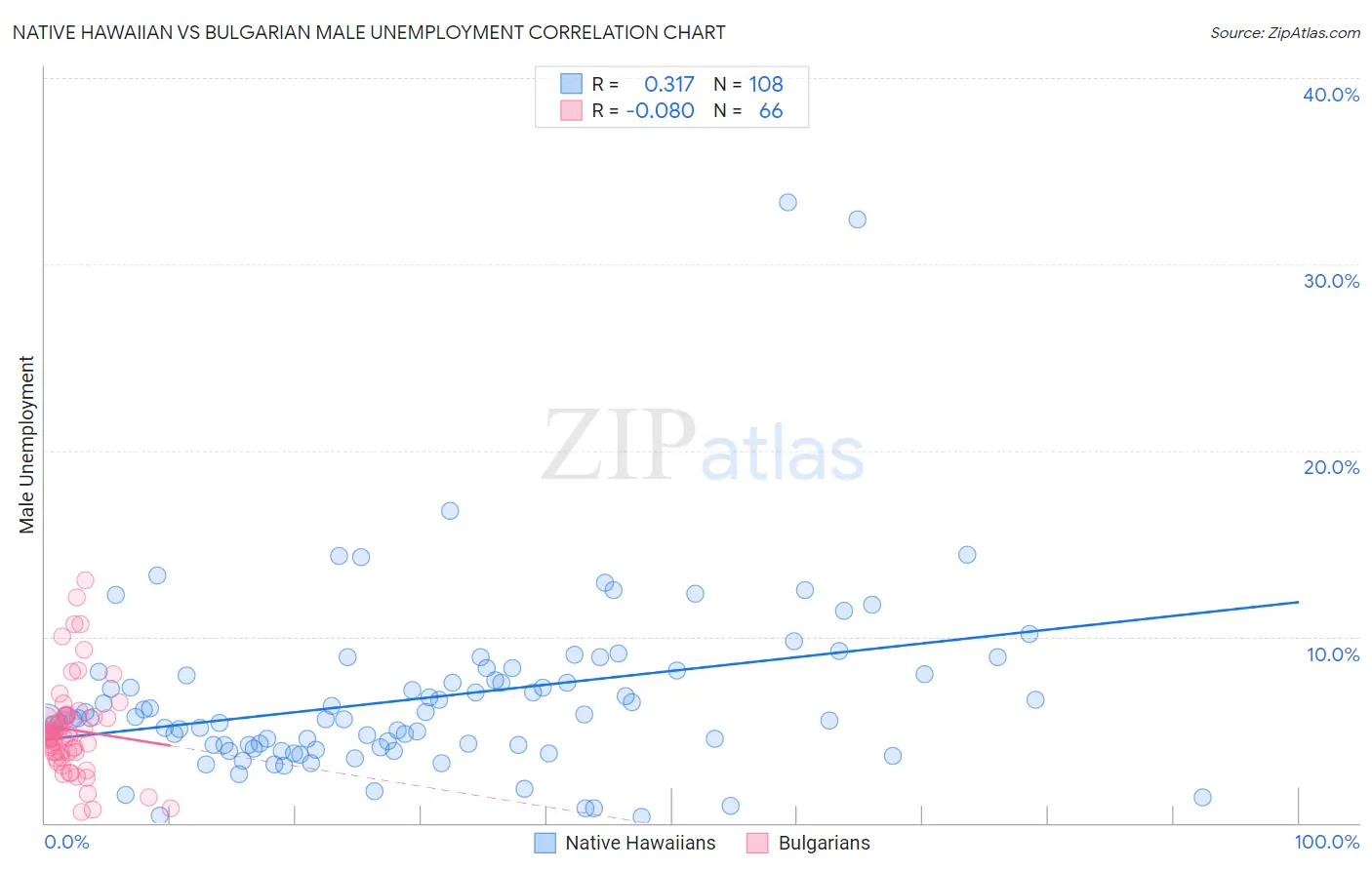 Native Hawaiian vs Bulgarian Male Unemployment