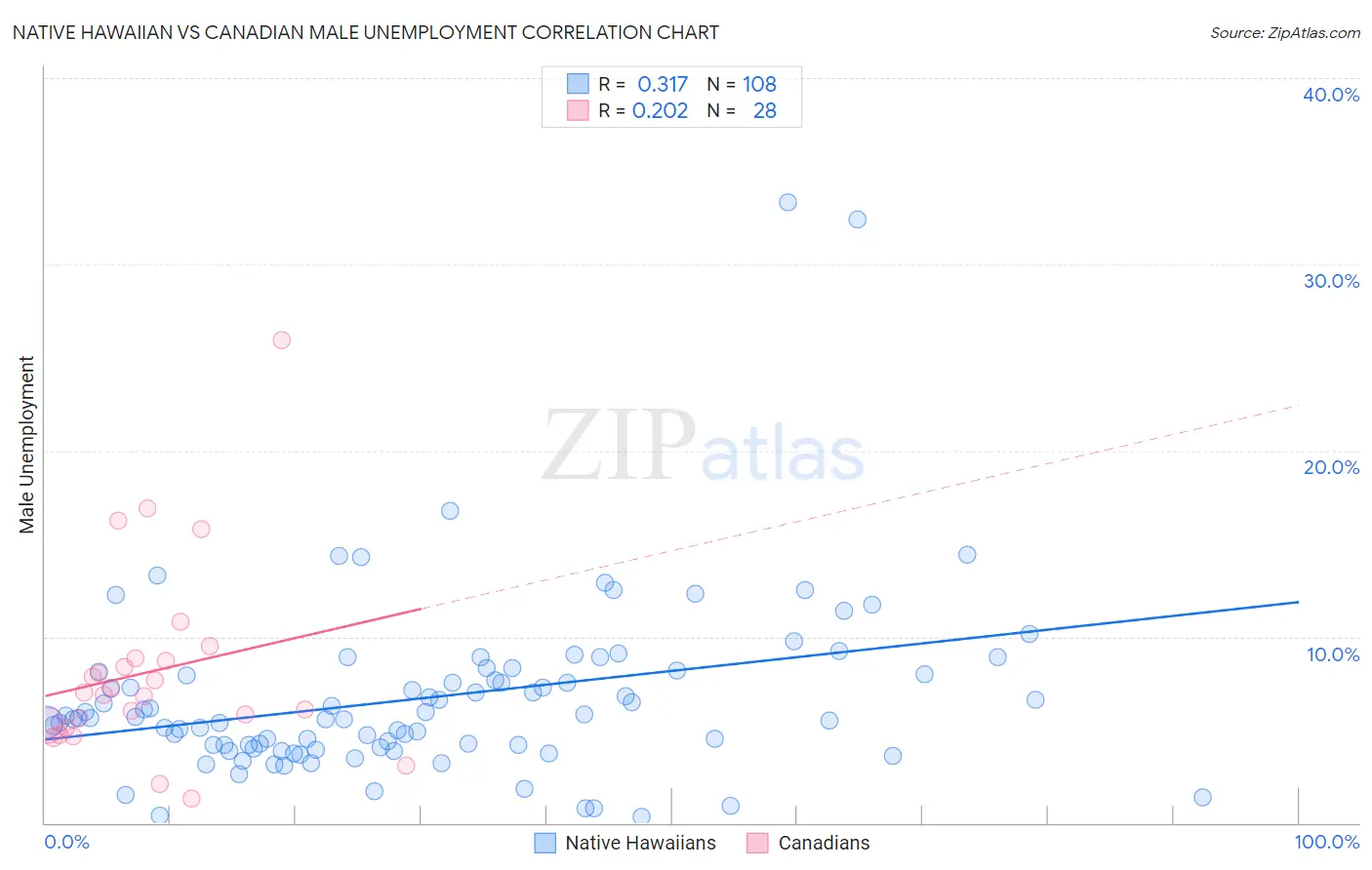 Native Hawaiian vs Canadian Male Unemployment