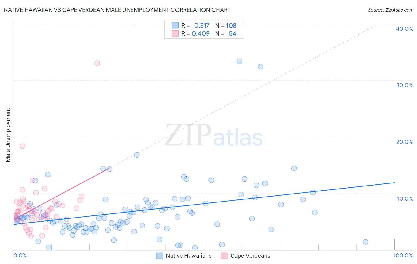 Native Hawaiian vs Cape Verdean Male Unemployment