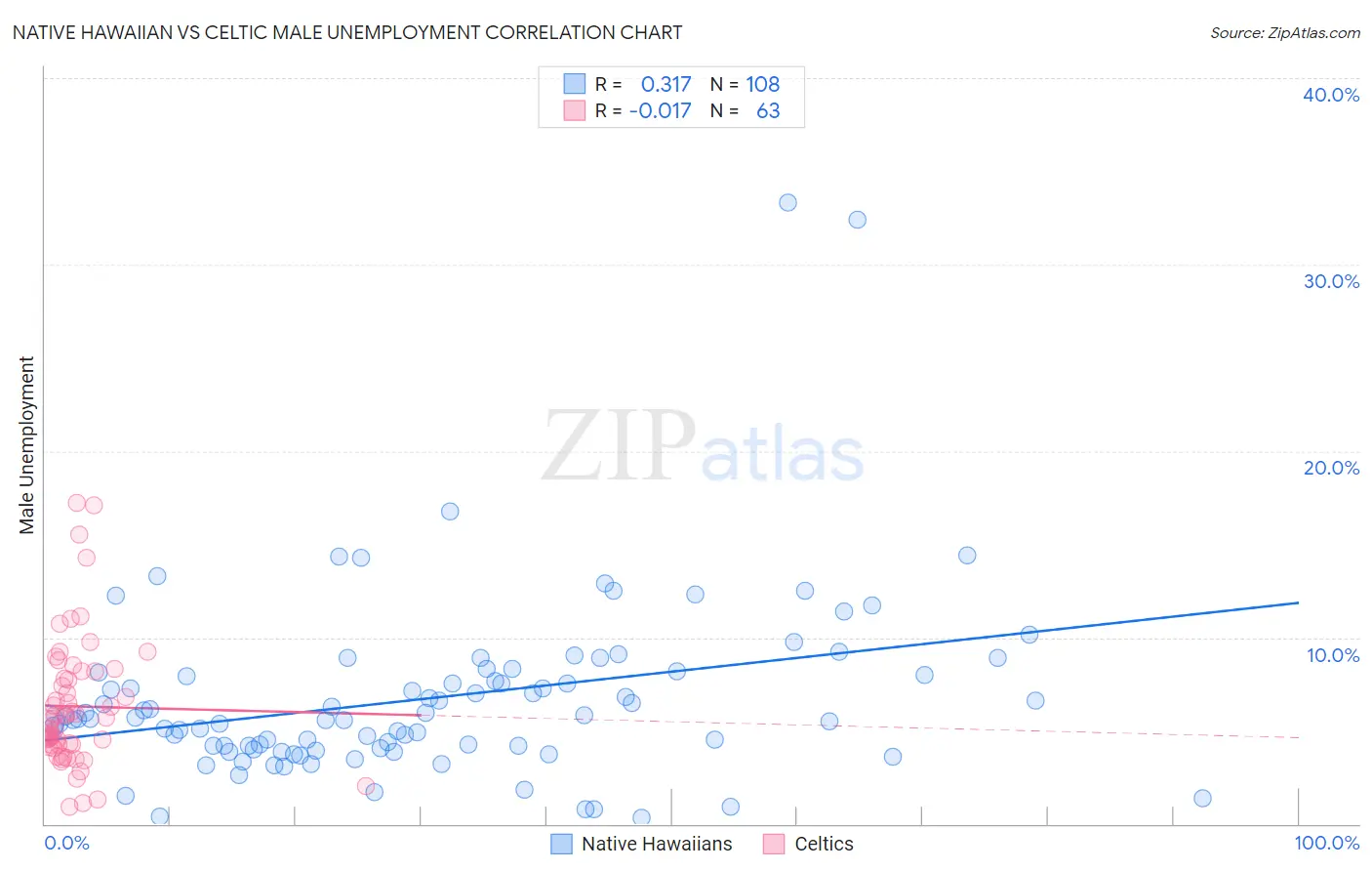 Native Hawaiian vs Celtic Male Unemployment