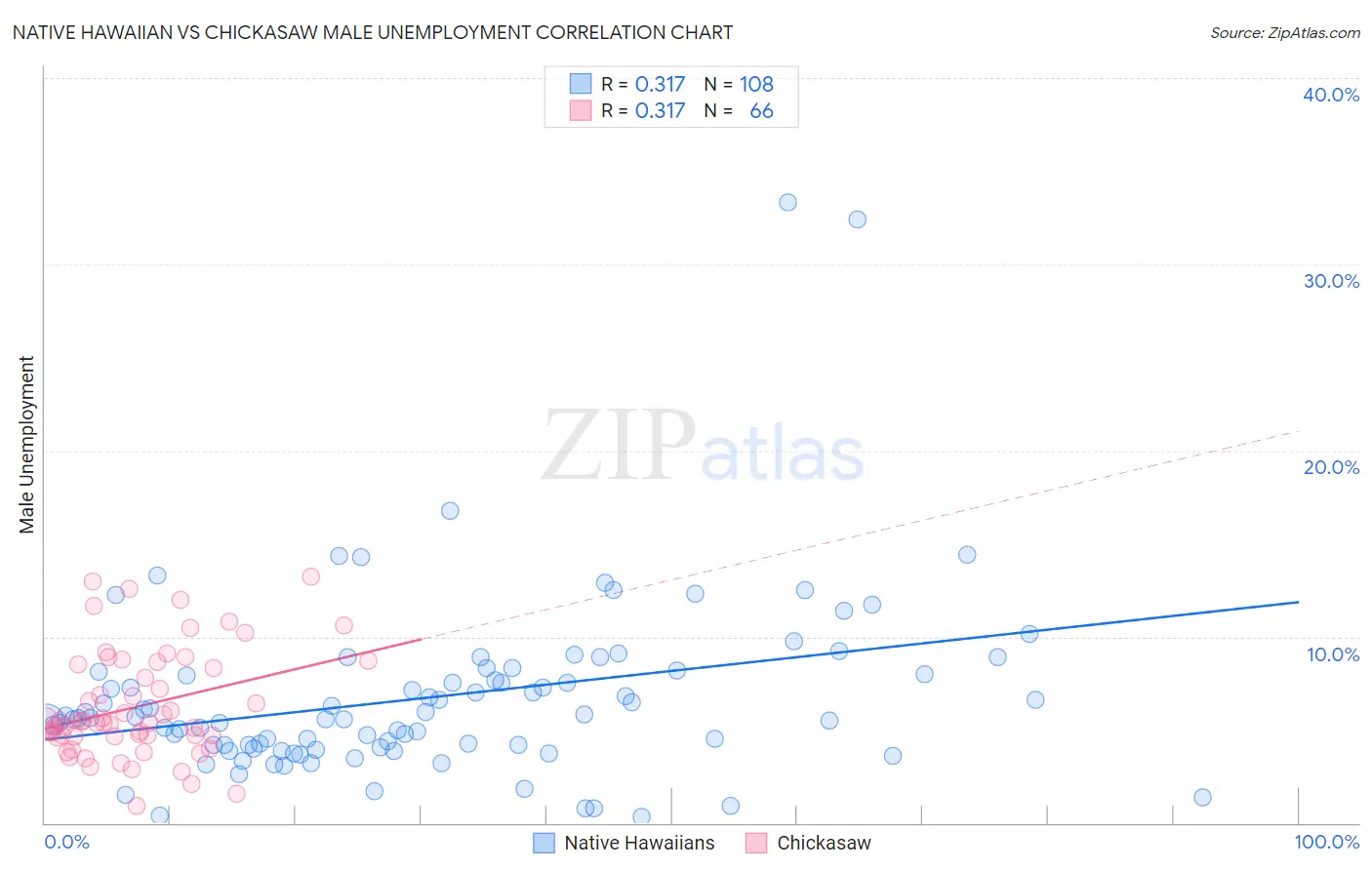 Native Hawaiian vs Chickasaw Male Unemployment