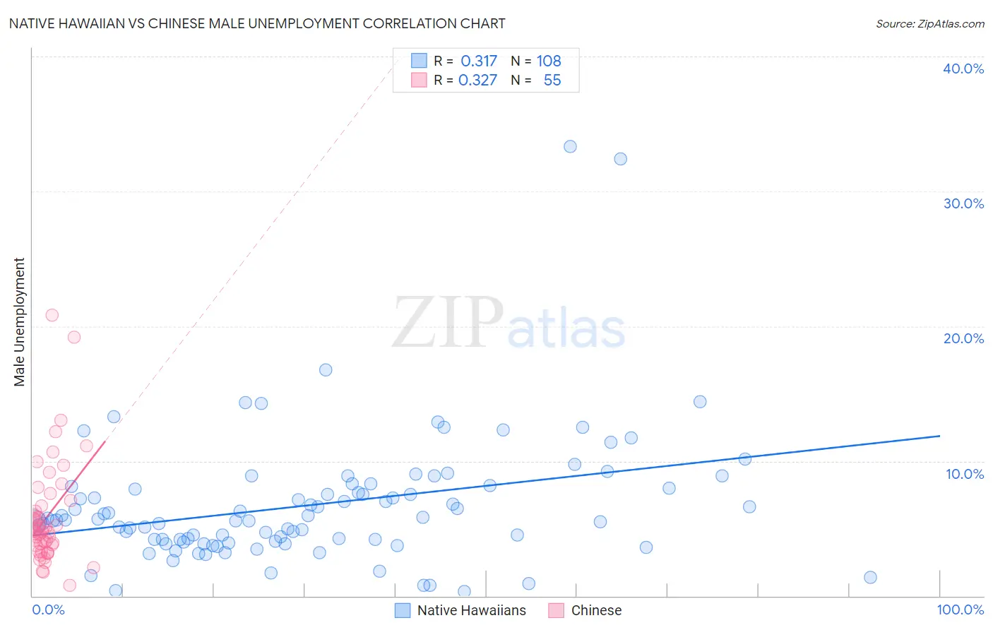 Native Hawaiian vs Chinese Male Unemployment