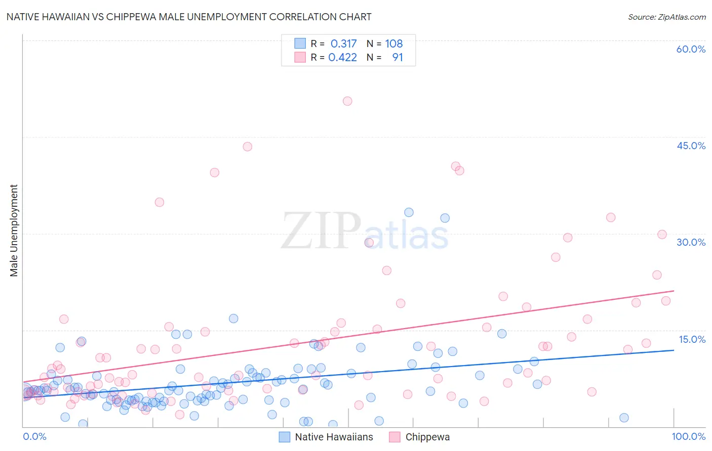 Native Hawaiian vs Chippewa Male Unemployment