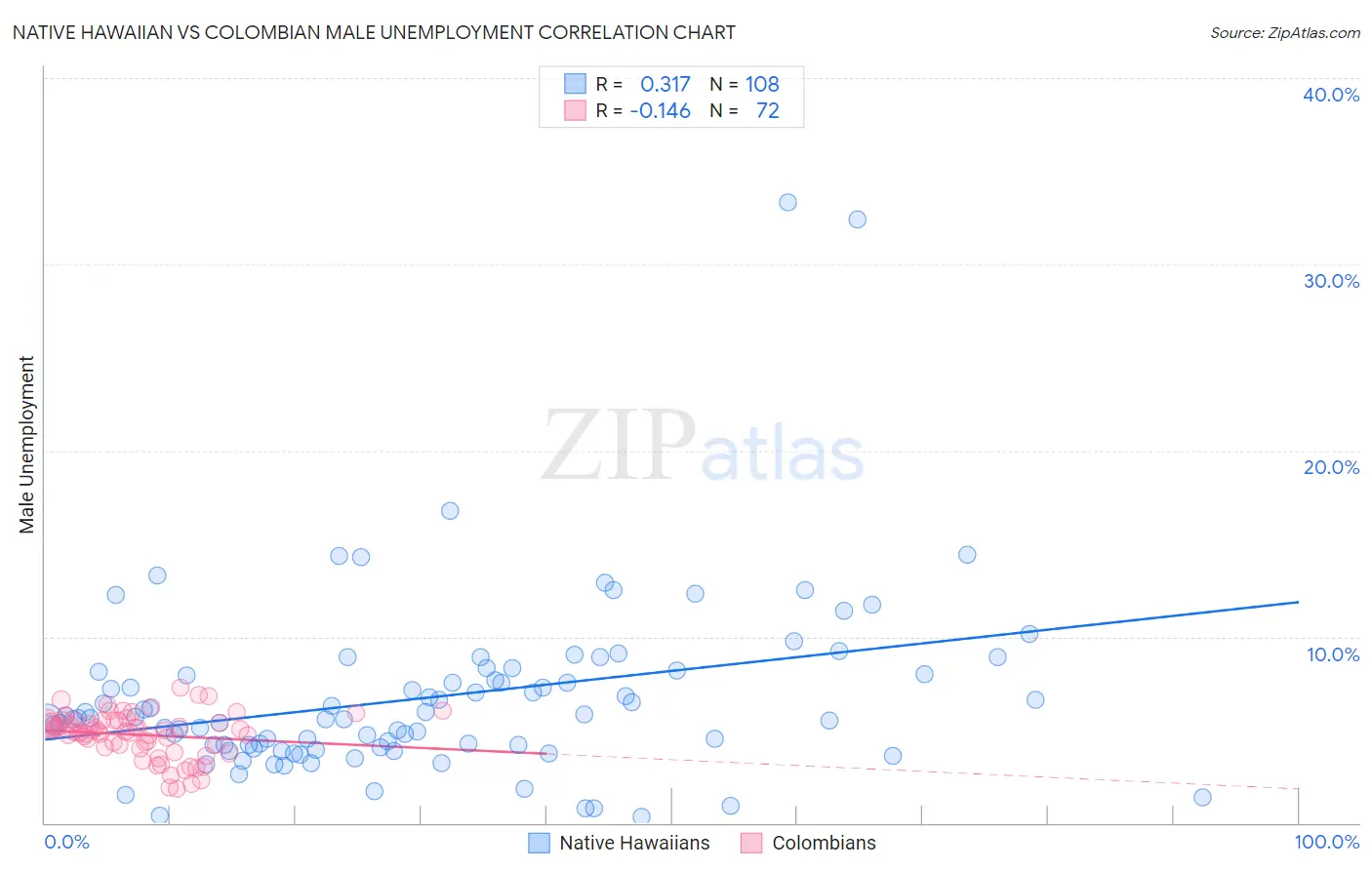 Native Hawaiian vs Colombian Male Unemployment