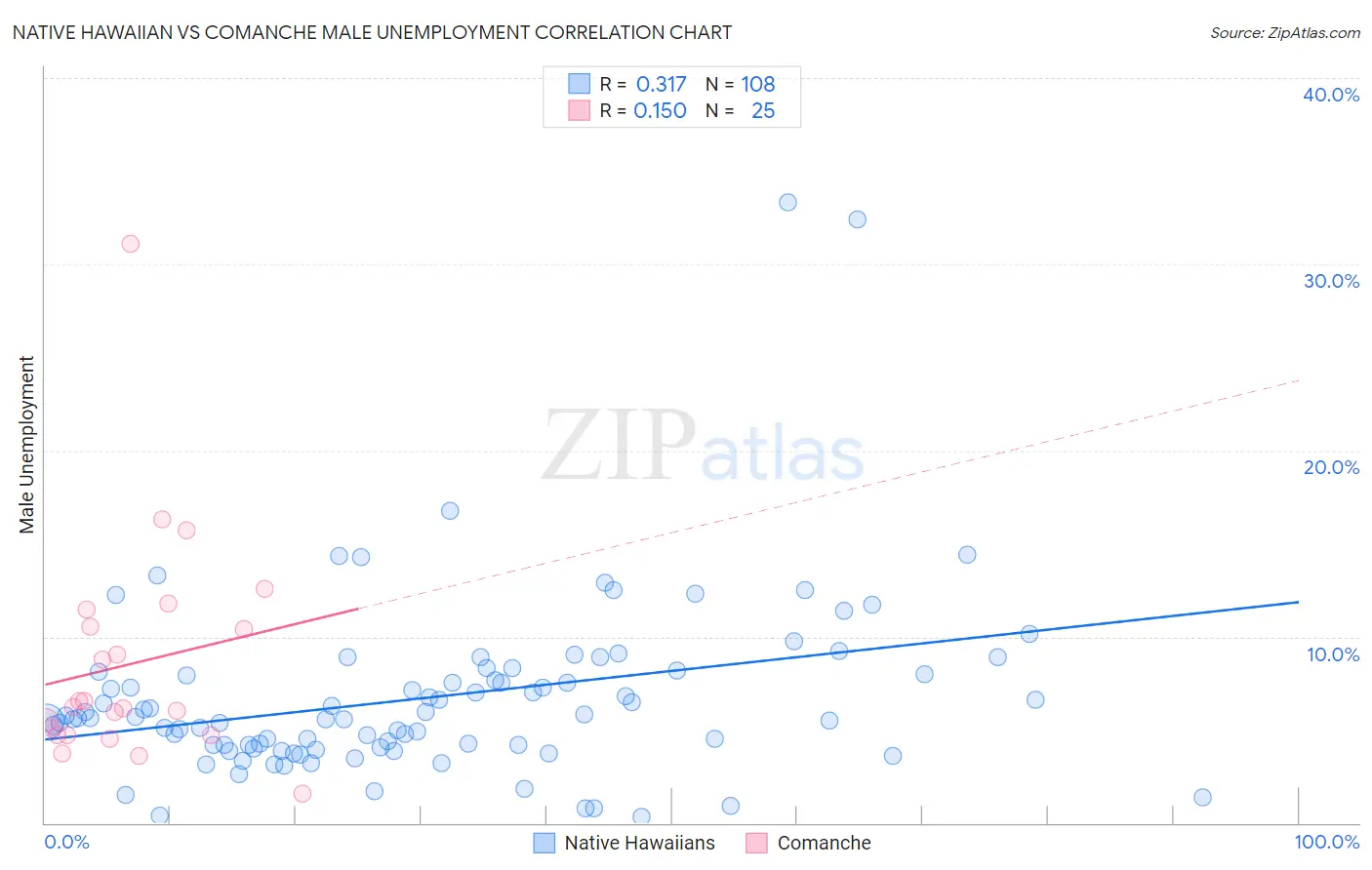 Native Hawaiian vs Comanche Male Unemployment