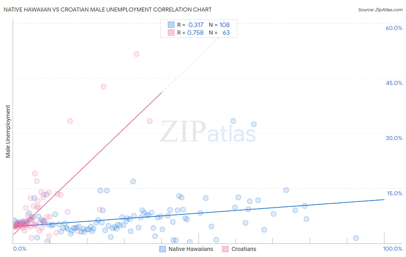 Native Hawaiian vs Croatian Male Unemployment