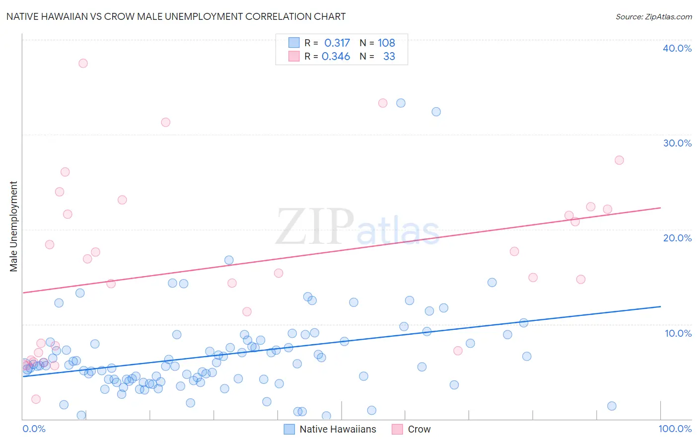 Native Hawaiian vs Crow Male Unemployment