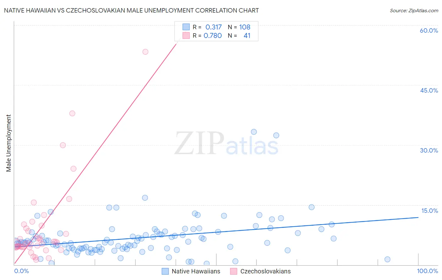 Native Hawaiian vs Czechoslovakian Male Unemployment