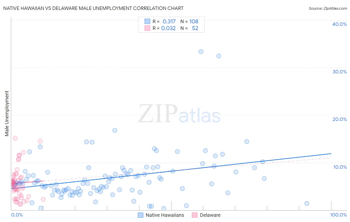 Native Hawaiian vs Delaware Male Unemployment