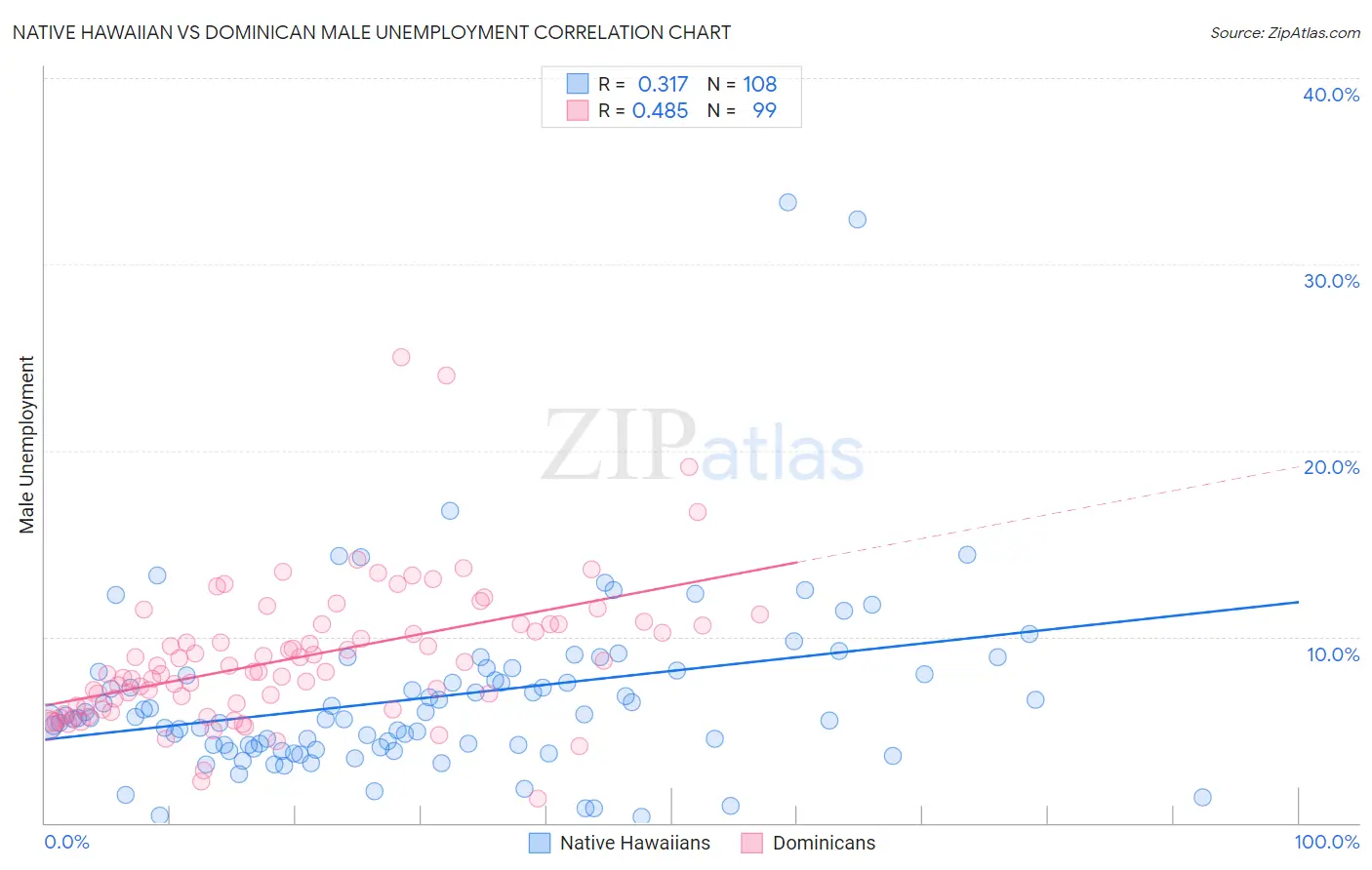 Native Hawaiian vs Dominican Male Unemployment