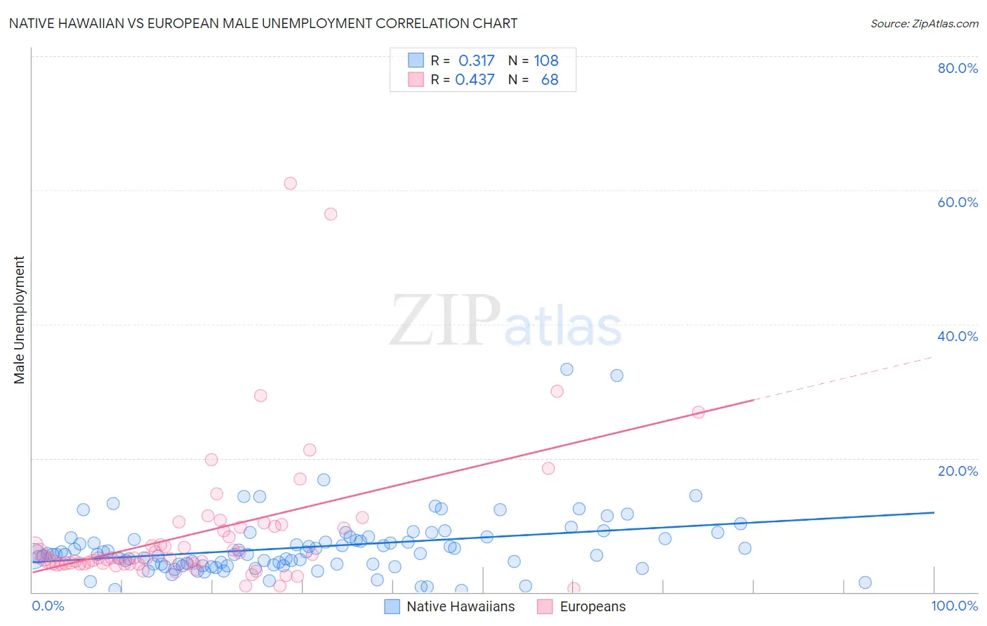 Native Hawaiian vs European Male Unemployment