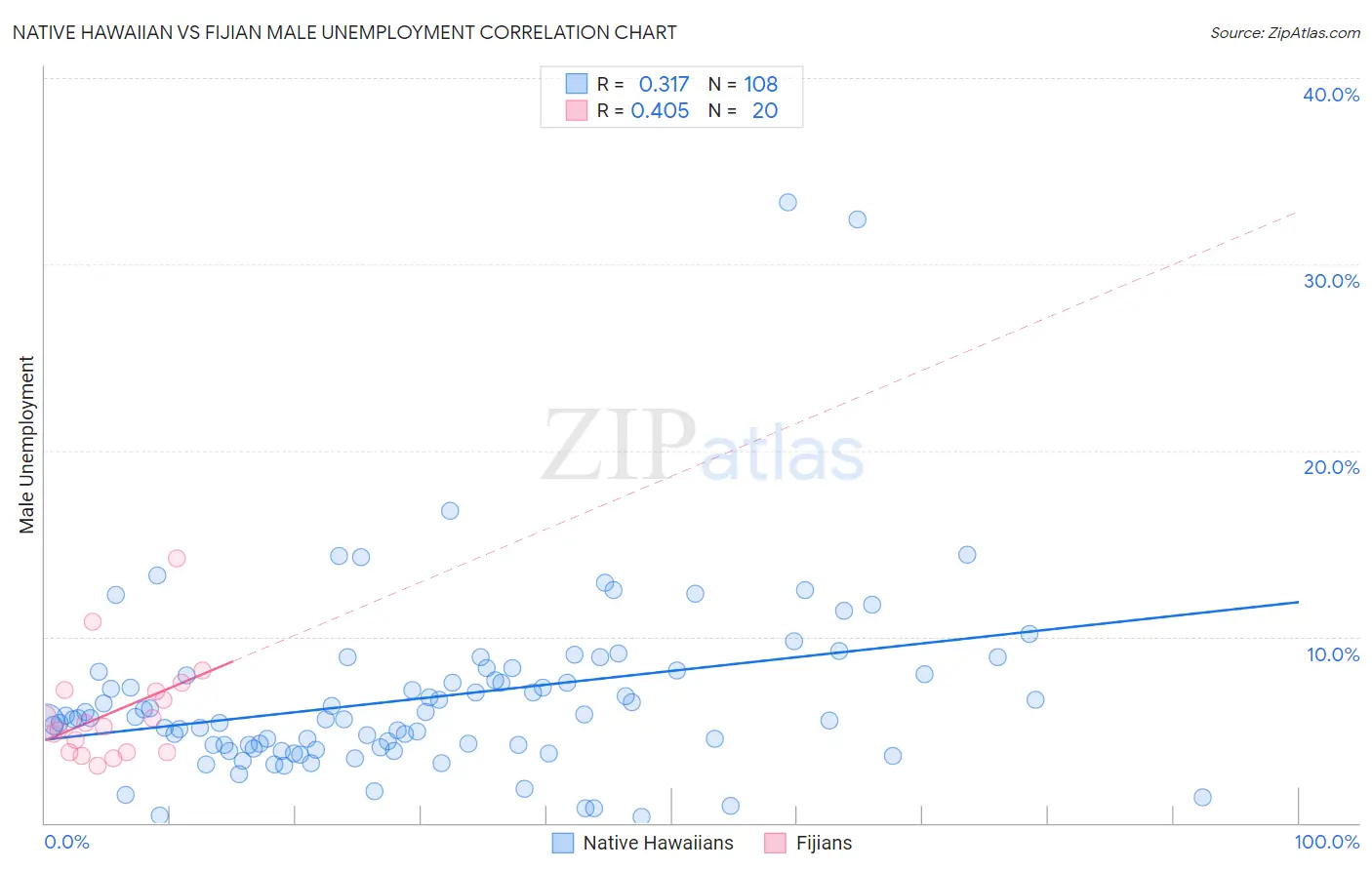 Native Hawaiian vs Fijian Male Unemployment