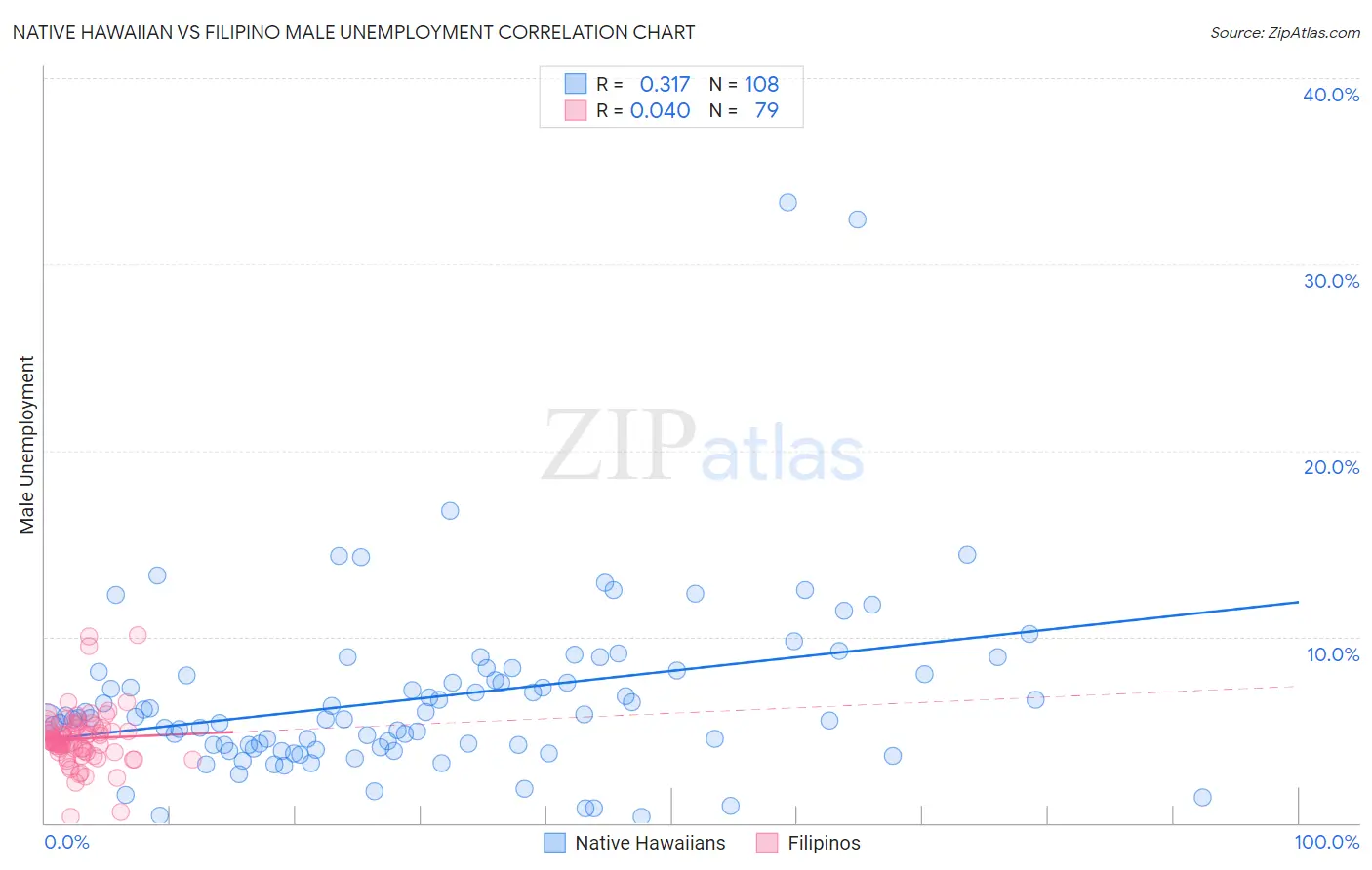 Native Hawaiian vs Filipino Male Unemployment