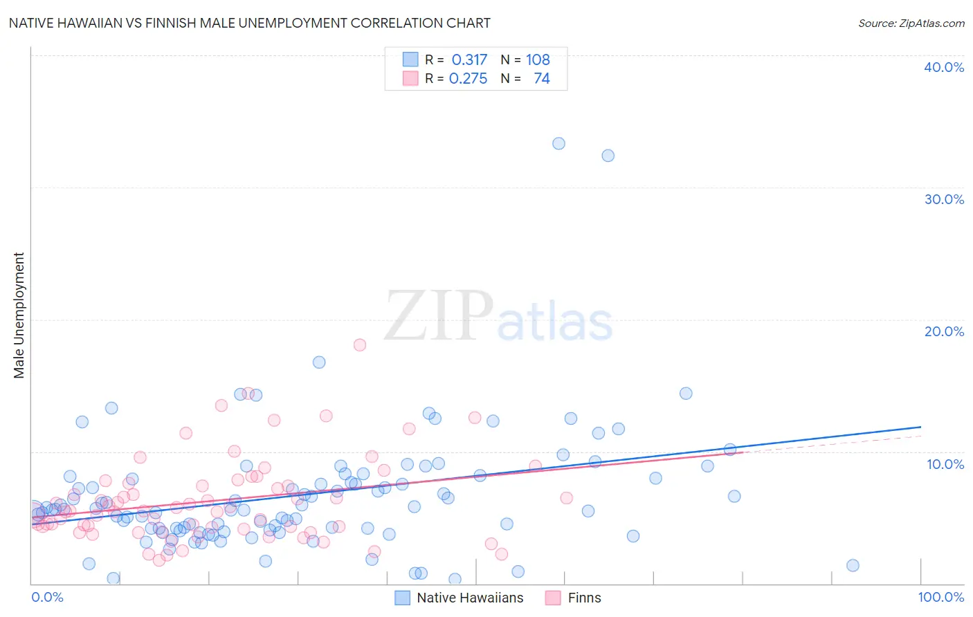 Native Hawaiian vs Finnish Male Unemployment