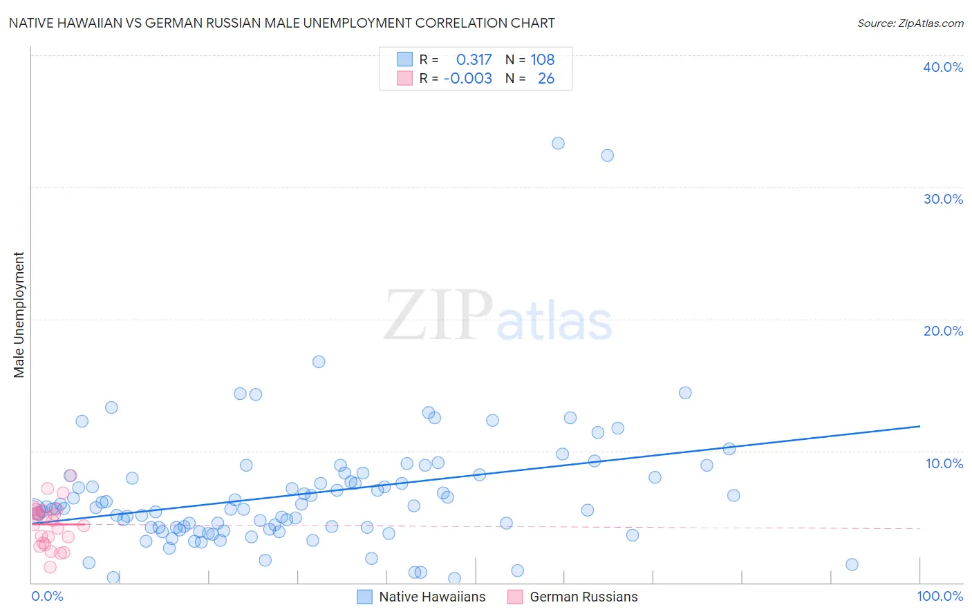 Native Hawaiian vs German Russian Male Unemployment