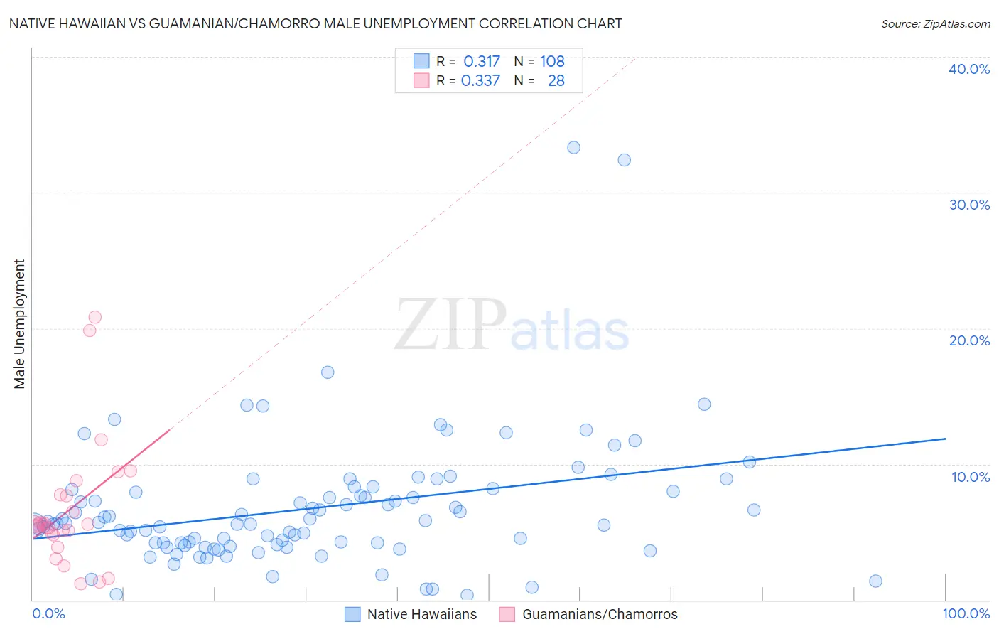 Native Hawaiian vs Guamanian/Chamorro Male Unemployment