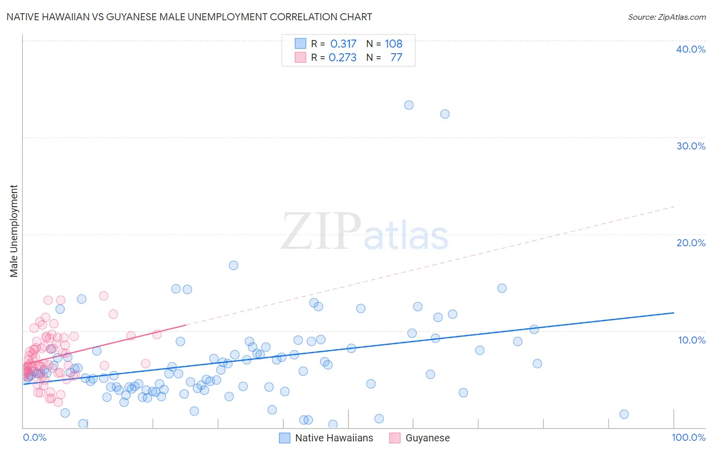 Native Hawaiian vs Guyanese Male Unemployment
