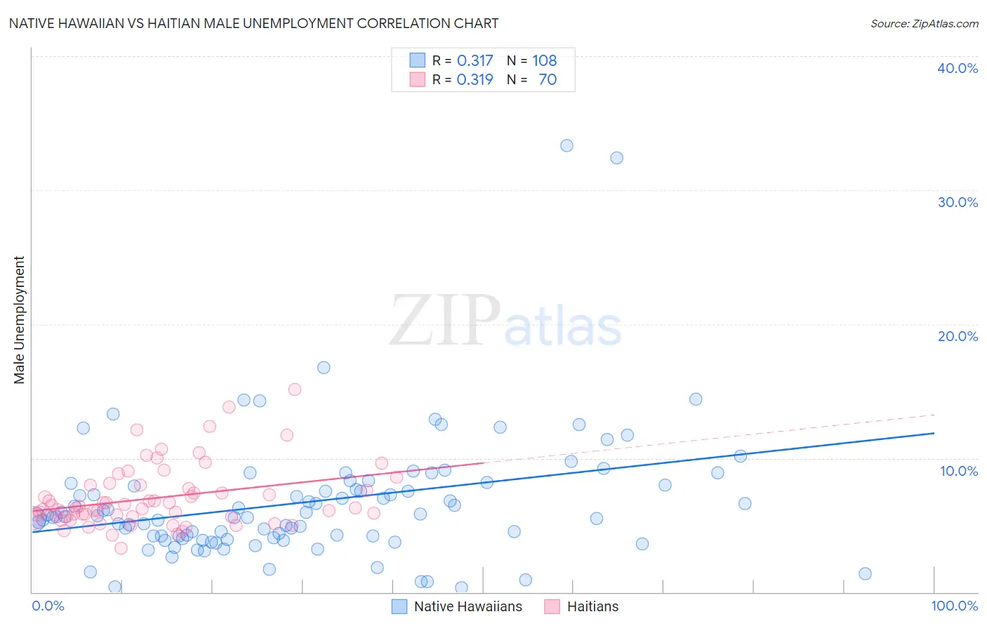Native Hawaiian vs Haitian Male Unemployment