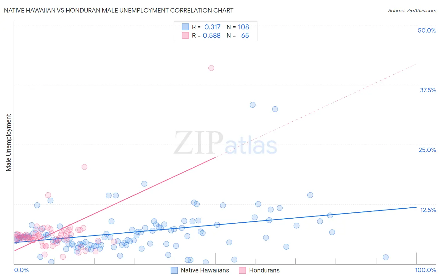 Native Hawaiian vs Honduran Male Unemployment