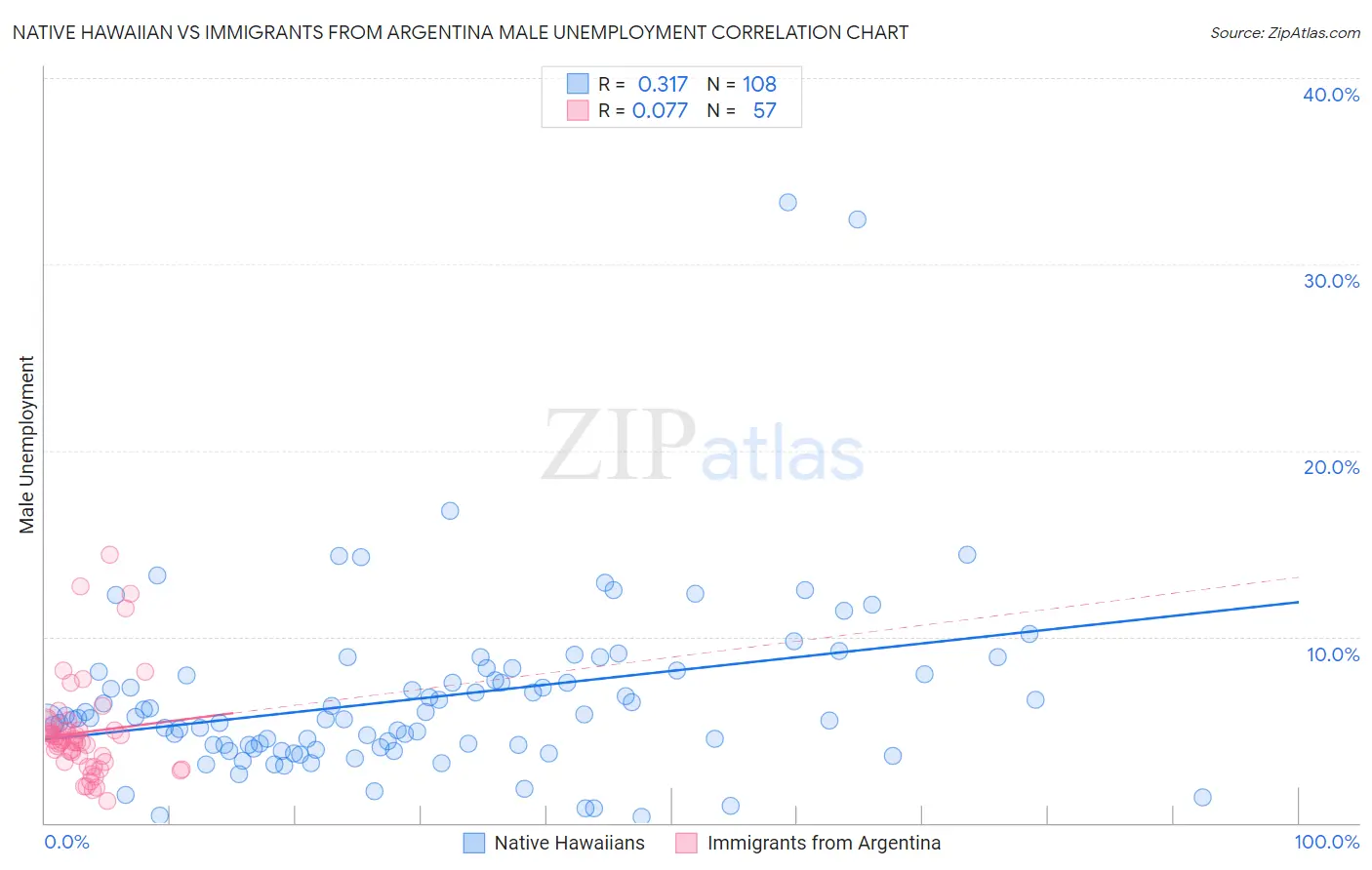 Native Hawaiian vs Immigrants from Argentina Male Unemployment