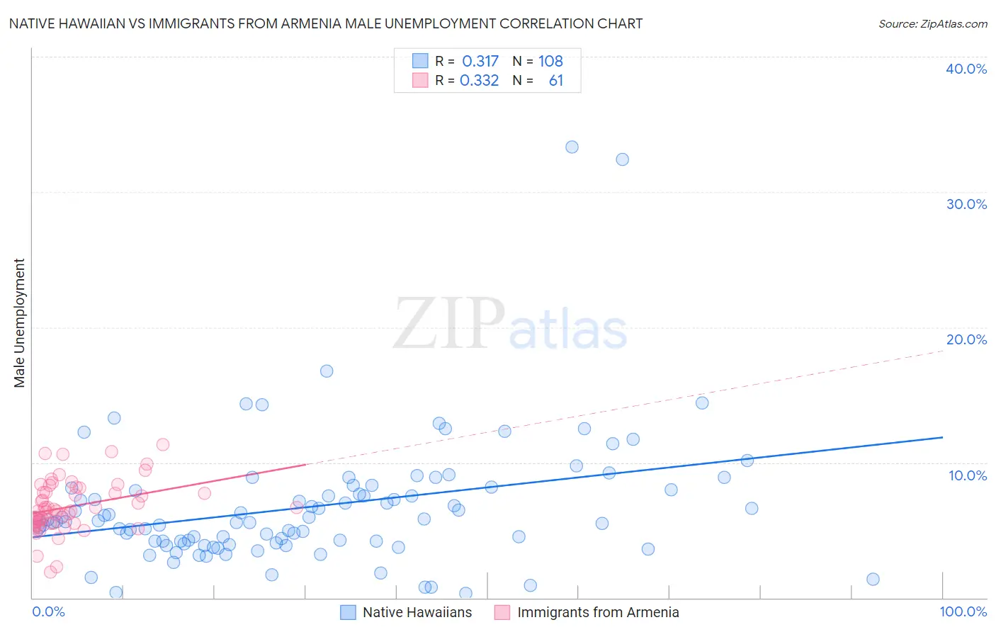Native Hawaiian vs Immigrants from Armenia Male Unemployment