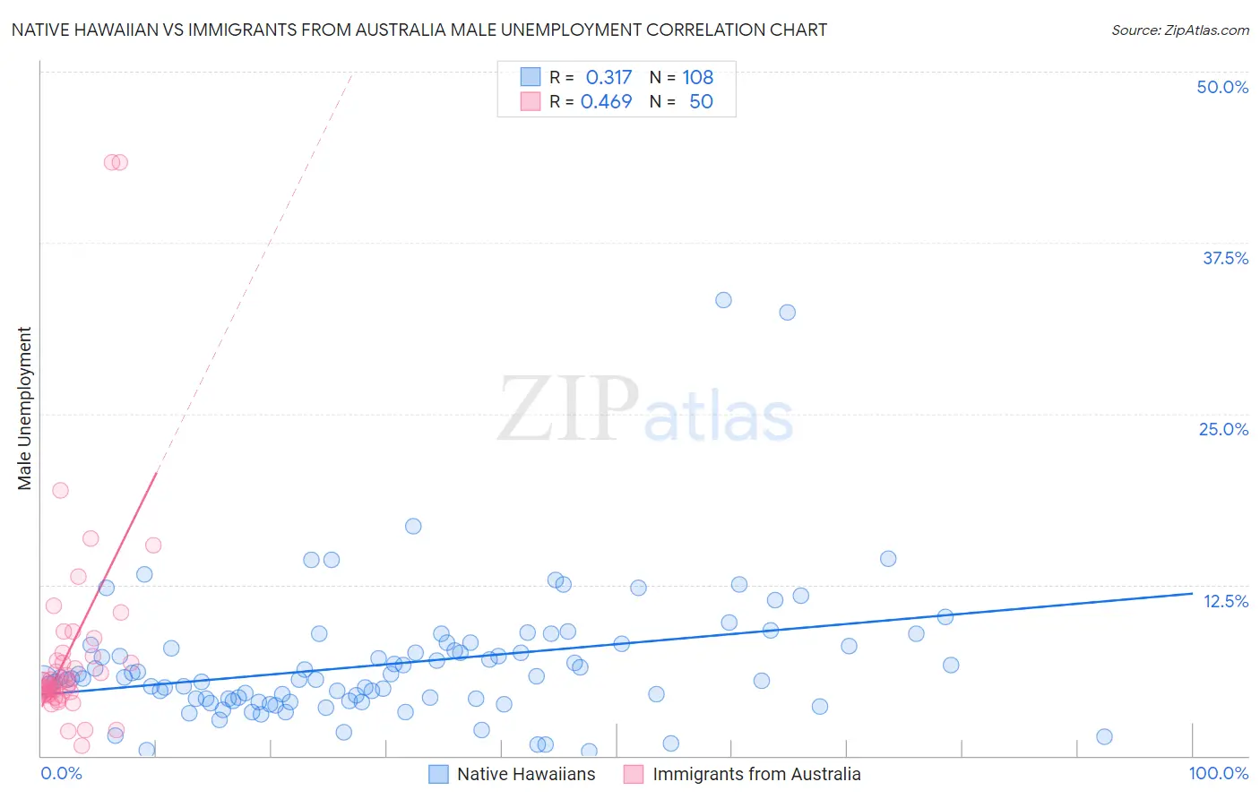 Native Hawaiian vs Immigrants from Australia Male Unemployment