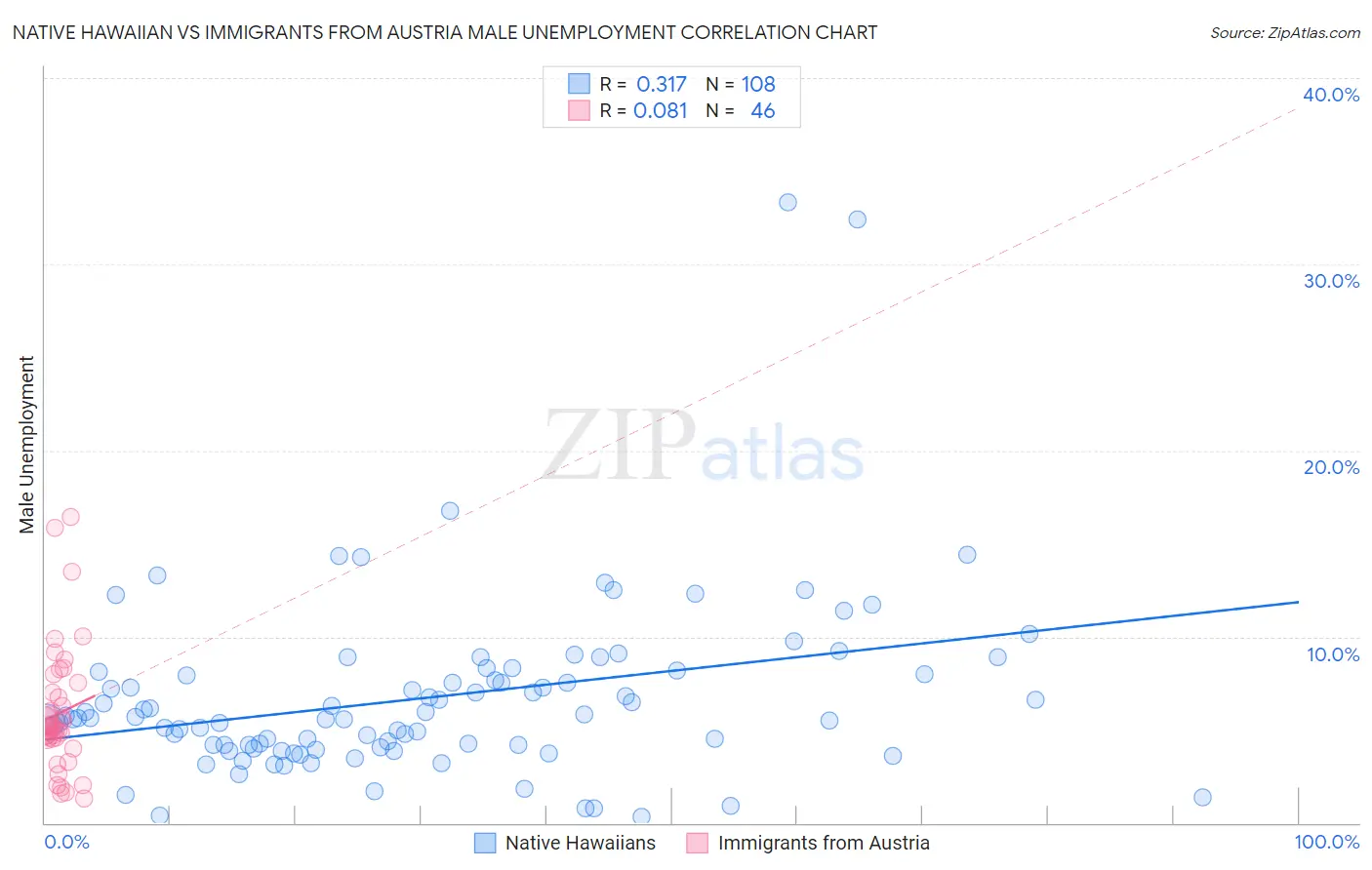 Native Hawaiian vs Immigrants from Austria Male Unemployment